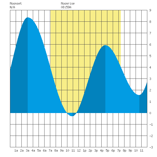 Palo Alto tide chart for Sunday, March 22, 2026
