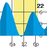 Palo Alto tide chart for Sunday, March 22, 2026