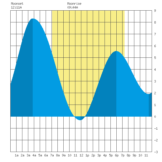 Palo Alto tide chart for Monday, March 23, 2026