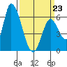 Palo Alto tide chart for Monday, March 23, 2026