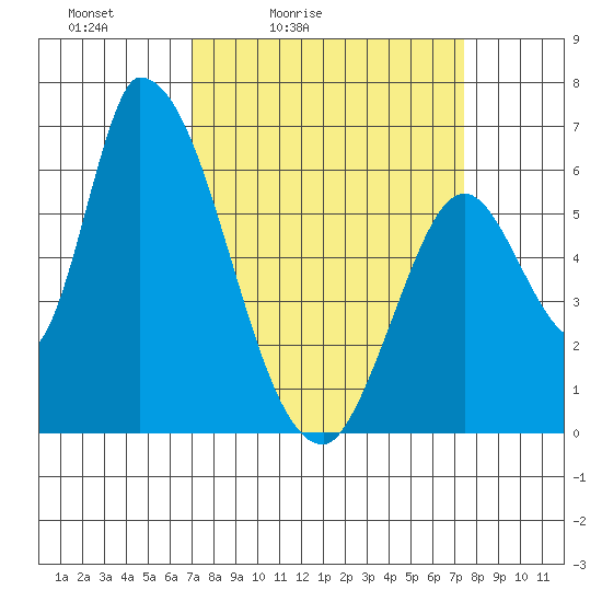 Palo Alto tide chart for Tuesday, March 24, 2026