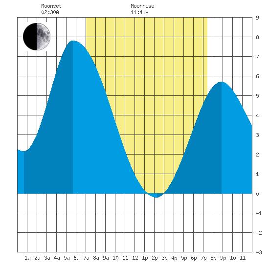 Palo Alto tide chart for Wednesday, March 25, 2026