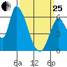 Palo Alto tide chart for Wednesday, March 25, 2026