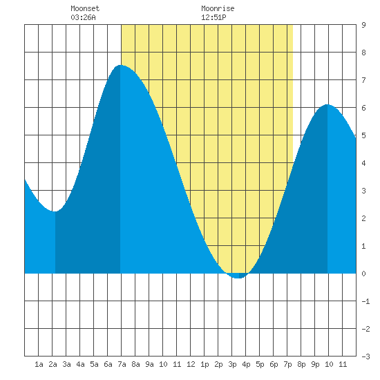 Palo Alto tide chart for Thursday, March 26, 2026