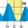 Palo Alto tide chart for Thursday, March 26, 2026