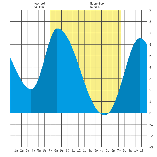 Palo Alto tide chart for Friday, March 27, 2026