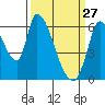 Palo Alto tide chart for Friday, March 27, 2026