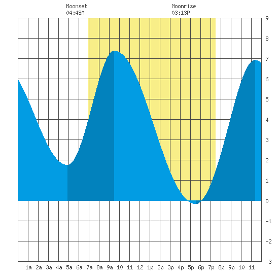 Palo Alto tide chart for Saturday, March 28, 2026