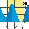 Palo Alto tide chart for Saturday, March 28, 2026