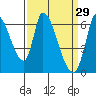 Palo Alto tide chart for Sunday, March 29, 2026