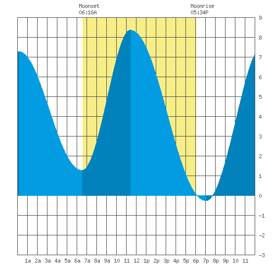 Palo Alto tide chart for Monday, March 2, 2026