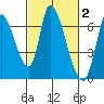 Palo Alto tide chart for Monday, March 2, 2026
