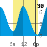 Palo Alto tide chart for Monday, March 30, 2026