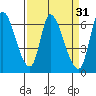 Palo Alto tide chart for Tuesday, March 31, 2026