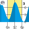 Palo Alto tide chart for Tuesday, March 3, 2026