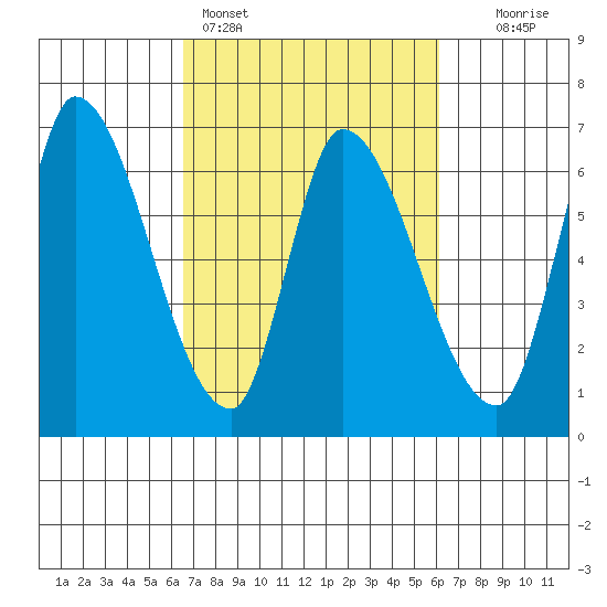 Palo Alto tide chart for Thursday, March 5, 2026