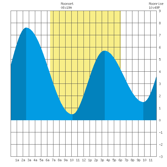 Palo Alto tide chart for Saturday, March 7, 2026