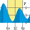 Palo Alto tide chart for Saturday, March 7, 2026