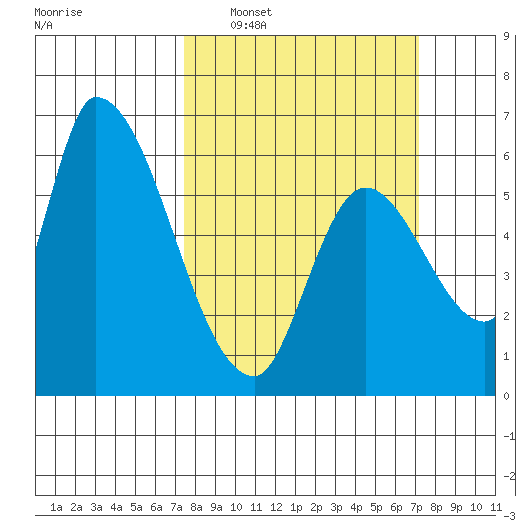 Palo Alto tide chart for Sunday, March 8, 2026