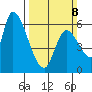 Palo Alto tide chart for Sunday, March 8, 2026