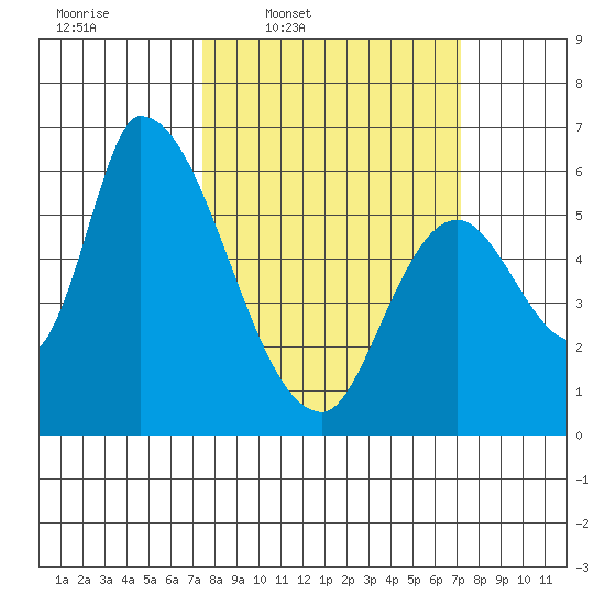 Palo Alto tide chart for Monday, March 9, 2026