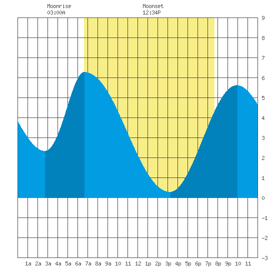Palo Alto tide chart for Friday, April 10, 2026