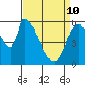 Palo Alto tide chart for Friday, April 10, 2026