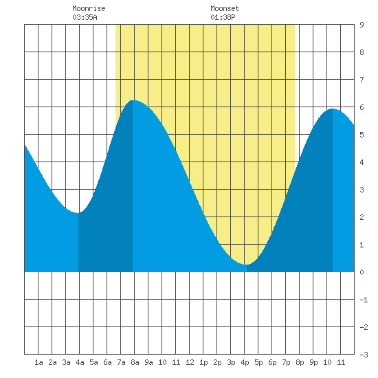 Palo Alto tide chart for Saturday, April 11, 2026