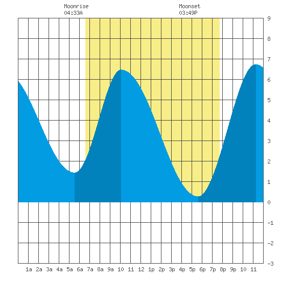 Palo Alto tide chart for Monday, April 13, 2026
