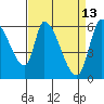 Palo Alto tide chart for Monday, April 13, 2026