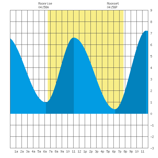 Palo Alto tide chart for Tuesday, April 14, 2026