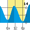Palo Alto tide chart for Tuesday, April 14, 2026