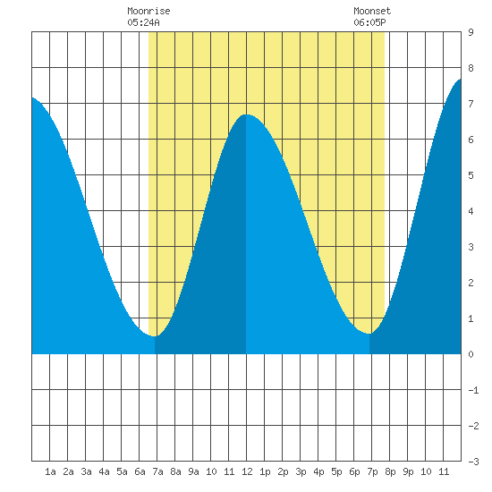 Palo Alto tide chart for Wednesday, April 15, 2026
