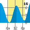 Palo Alto tide chart for Thursday, April 16, 2026