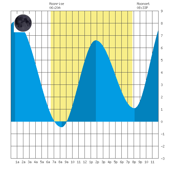 Palo Alto tide chart for Friday, April 17, 2026