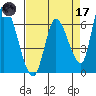 Palo Alto tide chart for Friday, April 17, 2026