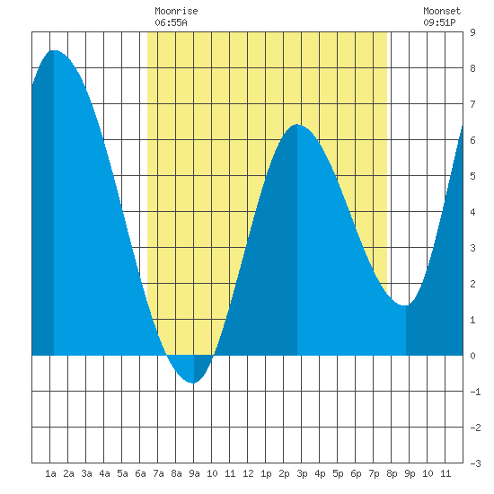 Palo Alto tide chart for Saturday, April 18, 2026