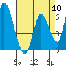 Palo Alto tide chart for Saturday, April 18, 2026