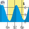 Palo Alto tide chart for Wednesday, April 1, 2026