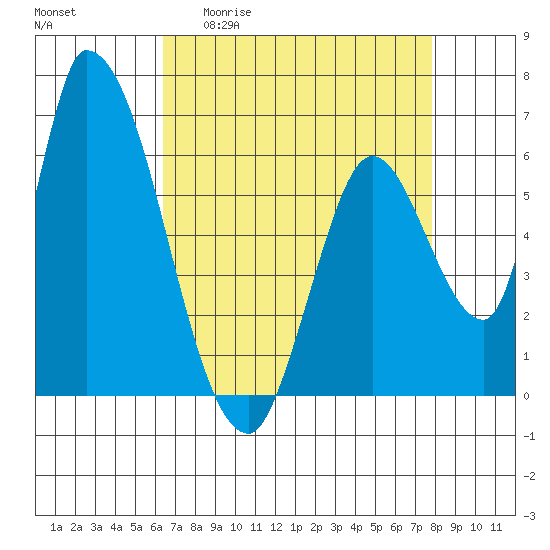 Palo Alto tide chart for Monday, April 20, 2026