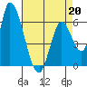 Palo Alto tide chart for Monday, April 20, 2026