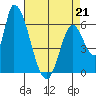 Palo Alto tide chart for Tuesday, April 21, 2026