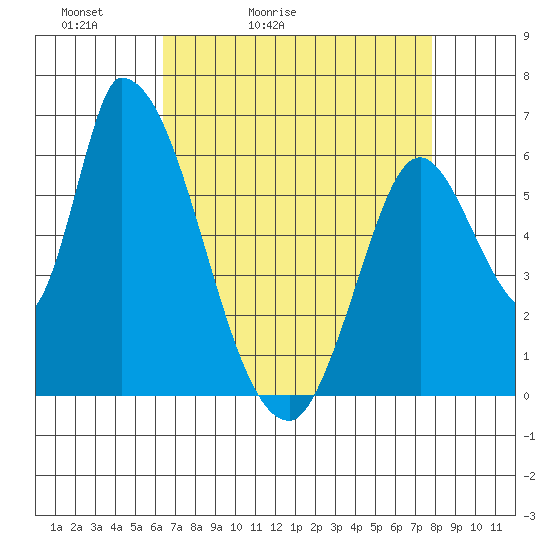 Palo Alto tide chart for Wednesday, April 22, 2026