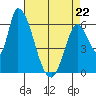 Palo Alto tide chart for Wednesday, April 22, 2026