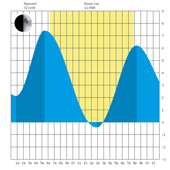 Palo Alto tide chart for Thursday, April 23, 2026