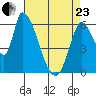 Palo Alto tide chart for Thursday, April 23, 2026