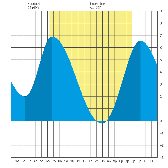 Palo Alto tide chart for Friday, April 24, 2026