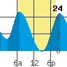 Palo Alto tide chart for Friday, April 24, 2026