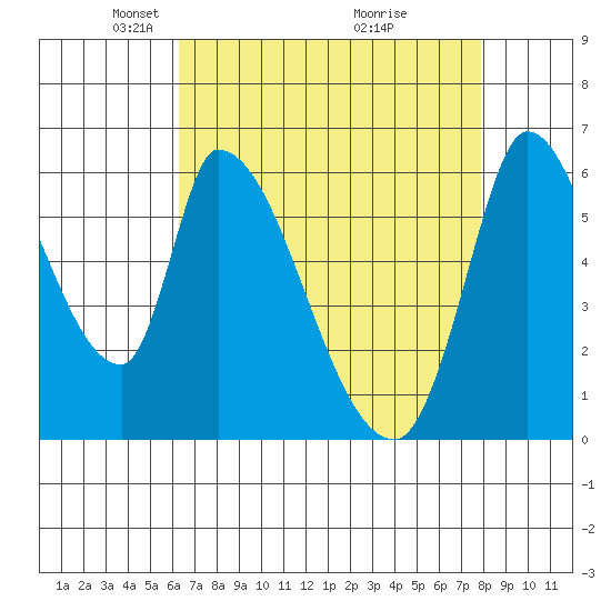 Palo Alto tide chart for Saturday, April 25, 2026