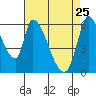 Palo Alto tide chart for Saturday, April 25, 2026